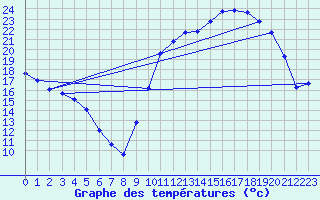 Courbe de tempratures pour Treize-Vents (85)