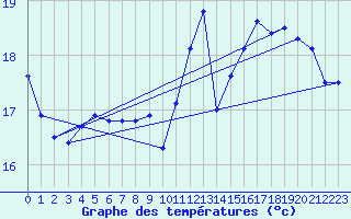 Courbe de tempratures pour Dole-Tavaux (39)