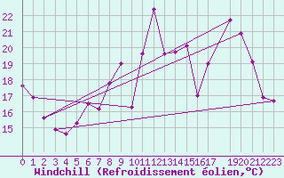 Courbe du refroidissement olien pour Mont-Rigi (Be)