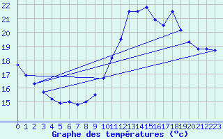 Courbe de tempratures pour Ile de Groix (56)