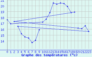 Courbe de tempratures pour Ste (34)