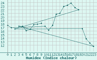 Courbe de l'humidex pour Vanclans (25)