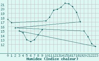 Courbe de l'humidex pour Lyneham