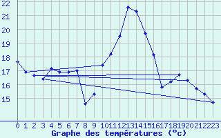 Courbe de tempratures pour Sars-et-Rosires (59)