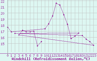 Courbe du refroidissement olien pour Sars-et-Rosires (59)