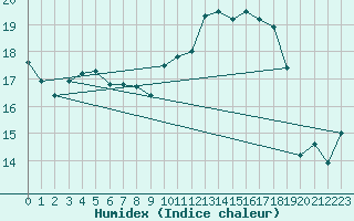 Courbe de l'humidex pour Cherbourg (50)