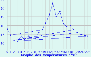 Courbe de tempratures pour Ouessant (29)