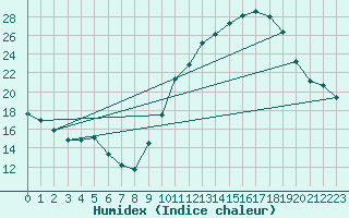 Courbe de l'humidex pour Rouen (76)