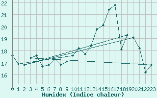 Courbe de l'humidex pour Ernage (Be)