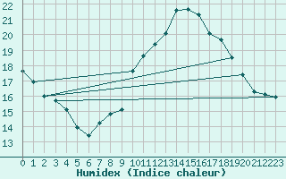 Courbe de l'humidex pour Narbonne-Ouest (11)