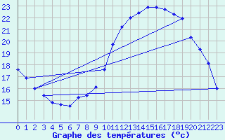 Courbe de tempratures pour Cambrai / Epinoy (62)