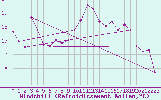 Courbe du refroidissement olien pour La Beaume (05)