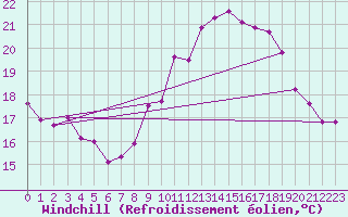 Courbe du refroidissement olien pour Lyneham