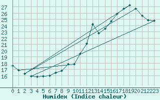 Courbe de l'humidex pour Lige Bierset (Be)