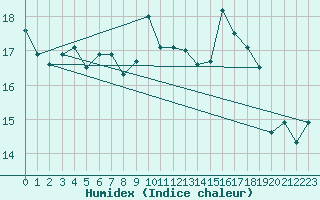 Courbe de l'humidex pour Zwiesel