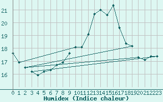 Courbe de l'humidex pour Landser (68)