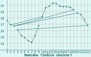 Courbe de l'humidex pour Montalbn