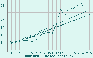 Courbe de l'humidex pour Le Luc - Cannet des Maures (83)