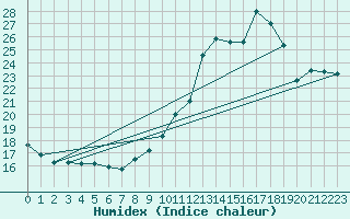 Courbe de l'humidex pour Pointe de Socoa (64)