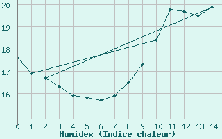 Courbe de l'humidex pour Jamricourt (60)