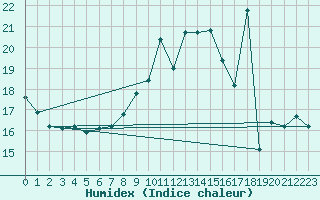 Courbe de l'humidex pour Koksijde (Be)