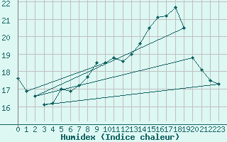 Courbe de l'humidex pour Dunkerque (59)