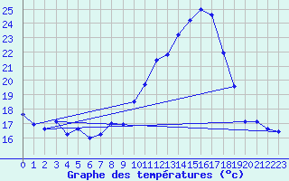 Courbe de tempratures pour Dax (40)