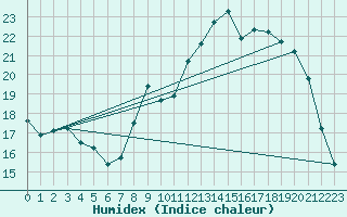 Courbe de l'humidex pour Toussus-le-Noble (78)