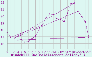Courbe du refroidissement olien pour Renwez (08)