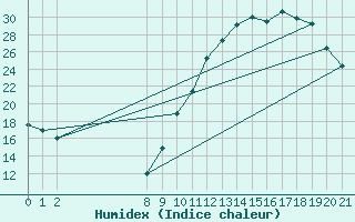 Courbe de l'humidex pour Doissat (24)