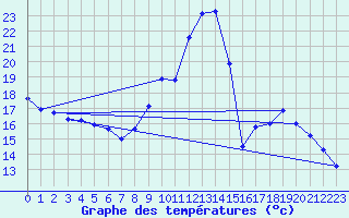 Courbe de tempratures pour Eygliers (05)