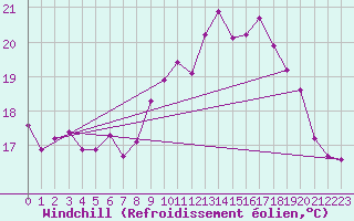 Courbe du refroidissement olien pour Gurande (44)