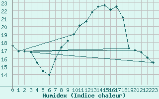 Courbe de l'humidex pour Alicante