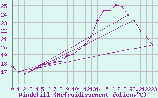 Courbe du refroidissement olien pour Mirepoix (09)