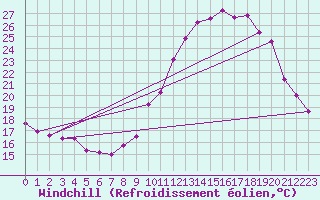 Courbe du refroidissement olien pour Villarzel (Sw)