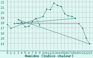 Courbe de l'humidex pour Soknedal