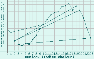 Courbe de l'humidex pour Pontoise - Cormeilles (95)