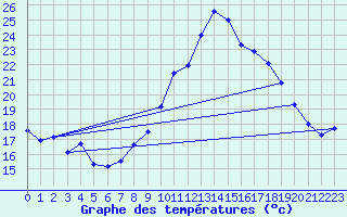 Courbe de tempratures pour Marignane (13)