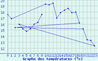 Courbe de tempratures pour Wiesenburg