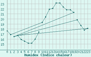 Courbe de l'humidex pour Dole-Tavaux (39)