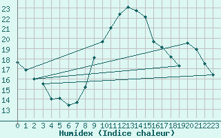 Courbe de l'humidex pour Roemoe