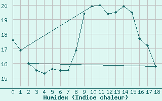 Courbe de l'humidex pour Oksoy Fyr