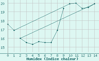 Courbe de l'humidex pour Oksoy Fyr