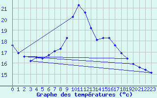 Courbe de tempratures pour Lasfaillades (81)