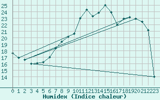 Courbe de l'humidex pour Charleroi (Be)