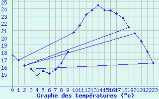 Courbe de tempratures pour Lamballe (22)