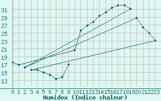 Courbe de l'humidex pour Cazaux (33)