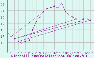 Courbe du refroidissement olien pour Chivenor