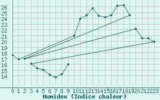 Courbe de l'humidex pour Aix-en-Provence (13)