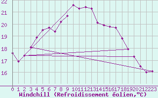 Courbe du refroidissement olien pour Bad Lippspringe